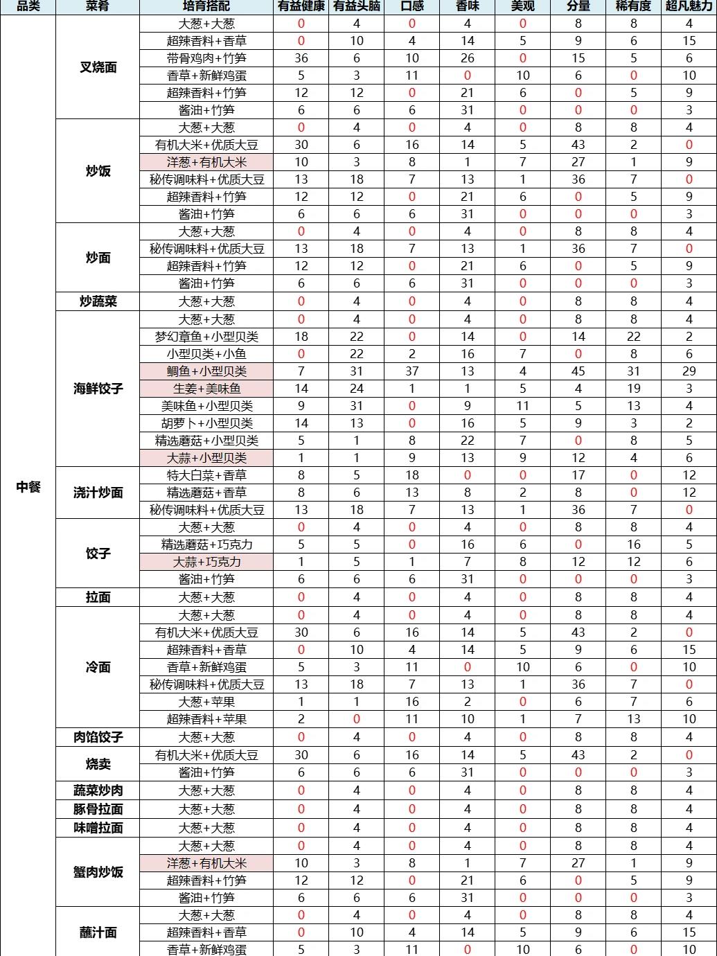 手机版美食梦物语攻略(手游美食梦物语最赚钱菜谱)-第5张图片-QuickQ官网